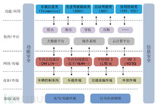 智能网联汽车信息安全风险分析与技术实践路径探讨