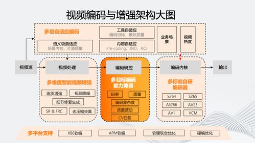 多维演进 智能化编码架构的研究与实践——智能联网汽车相关技术探索